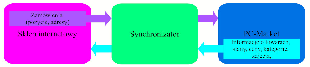 fig_1-schemat_PC-Market